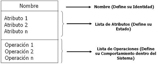 El UML o Lenguaje de Modelado Unificado como herramienta en el modelado de  Objetos - El blog de Prof. Luis E. Aponte I.