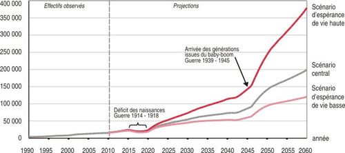 Nombre de centenaires jusqu’à 2060, selon trois scénari