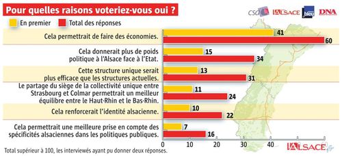 Sondage conseil alsace infographie L Alsace 7 mars 2013