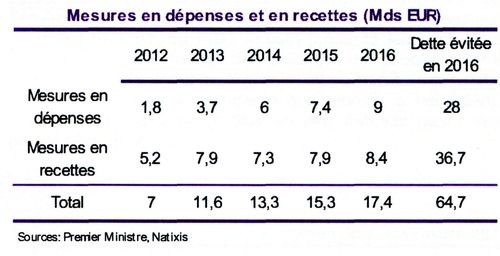 France Mesures en dépenses et en recettes 2012 2016