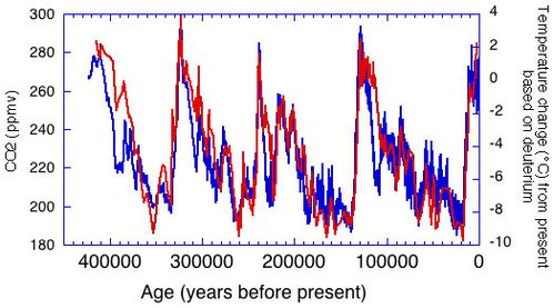 Cycles de 100 000 ans temp CO2