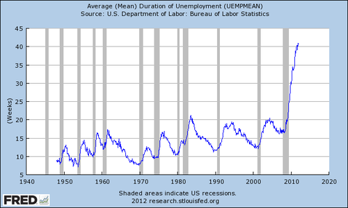 Average-Duration-Of-Unemployment-2012