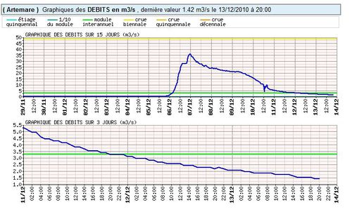 débit groin 13 dec 2010