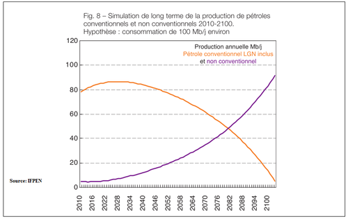 Graphique-evolution-production-petrole.png