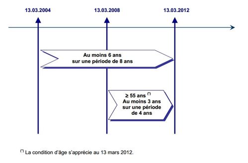 cdisation