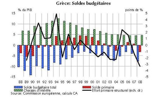 GRECE SOLDE BUDGETAIRE