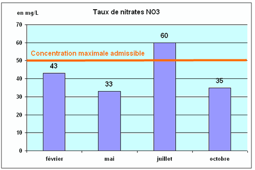 2012 taux de nitrates