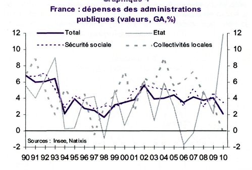 France Dépenses des APU 1990 2010