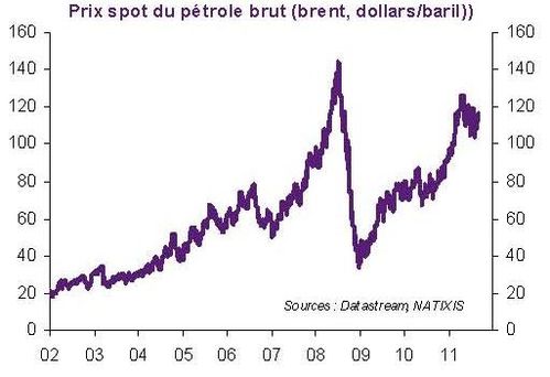 Pris Spot Petrole Brut 2002 2011