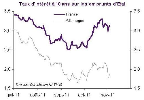 France All Tx d'i Etat 10 ans 08 2011 a 11 2011