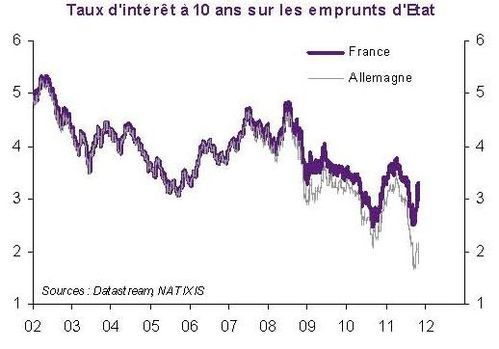 France All Tx d'i Etat 10 ans 2002 2011