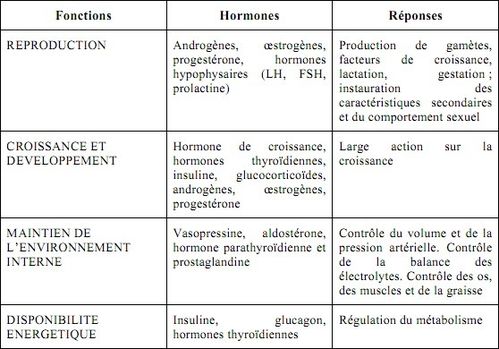 roles et actions des hormones in natures paul keirn