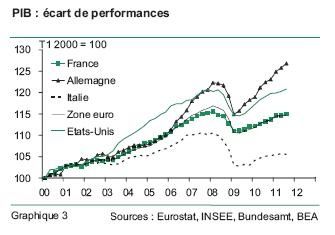 All France Ecart de performance 2000 2012
