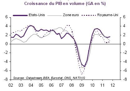 Croissance du PIB EU ZE RU 2002 2012