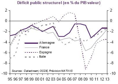 Deficit Structurel All Fce Esp Ita 1995 2013