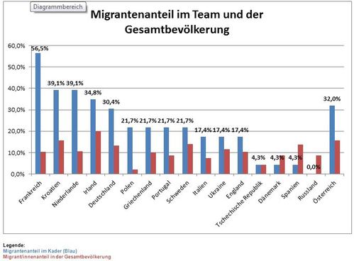 Migrantenanteil im Team und der Gesamtbevölkerung