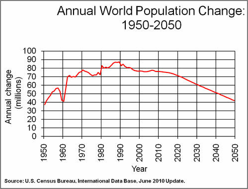 évolution absolue de la pop US census bureau