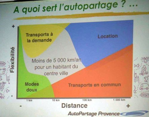 autopartage