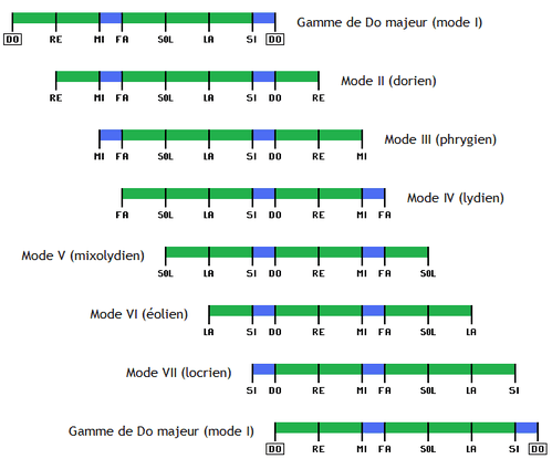 modes-decalage