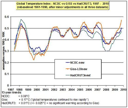 globaltemp-ncdc-giss-hadcrut1.jpg