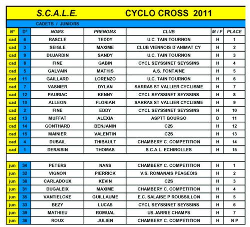 Classement adulte Cyclo-Cross SCALE 1