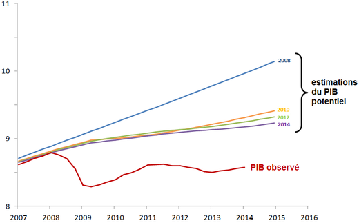 Larry-Summers--perte-de-production-PIB-potentiel--stagnatio.png