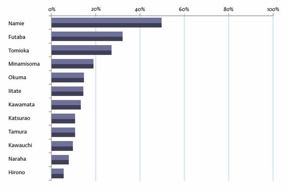 8Percentage of residents who evacuated to areas from which