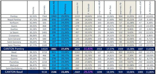 RESULTATS 1er TOUR PRESIDENTIELLE 2012 CANTON DE PONTIVY et