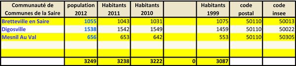 population--2012-Saire