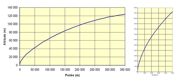 Courbe-altitude---portee---Ariane-5---Kourou.jpg