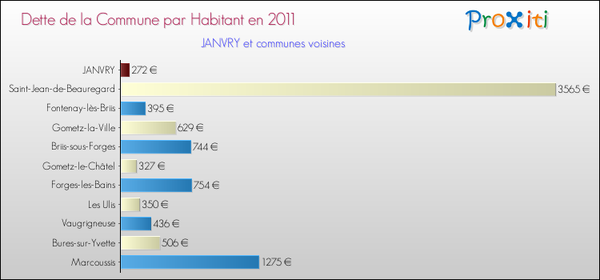 dette-par-habitant-2011-commune-JANVRY-91.png