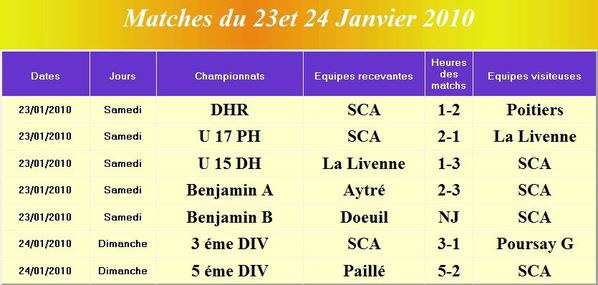 20100123 resultats equipes SCA