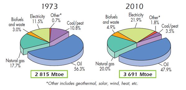 Consommation énergie totale - EIA statistics 2012 - 1973-2