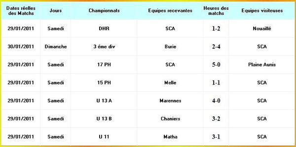 20110130_sca_resultats.JPG