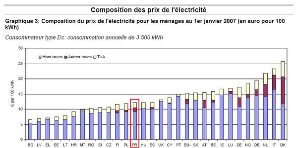 prix-electricite-UE-2007.jpg