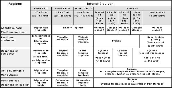 Classification cyclones par bassin oceanique