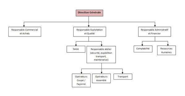 Organigramme