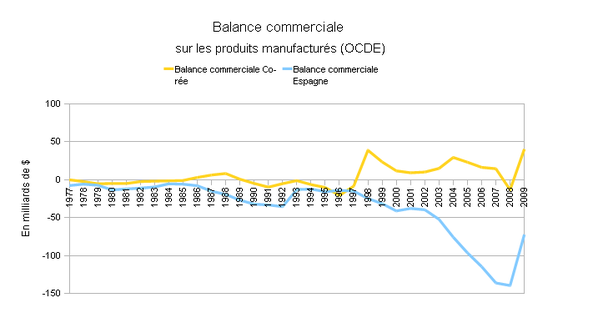 BalanceCommercialeComparareEspCOre.png