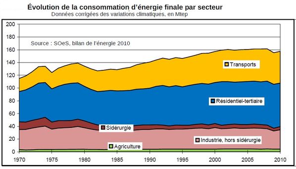 evolution-conso-energie-finale-par-secteur