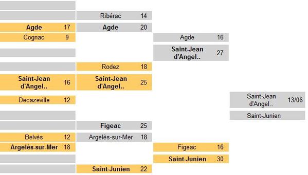 20100608 F2 vue rapide tableau quart de finale