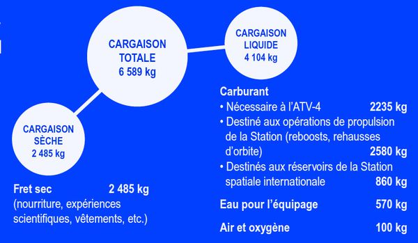 ATV-4 - Albert Einstein - Fret emmené vers l'ISS - CNES