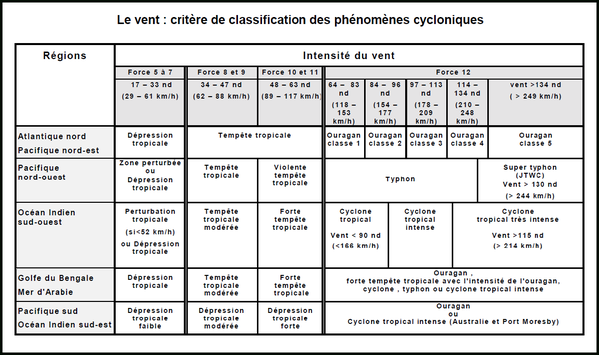 classification des cyclone selon zone geographique mondiale