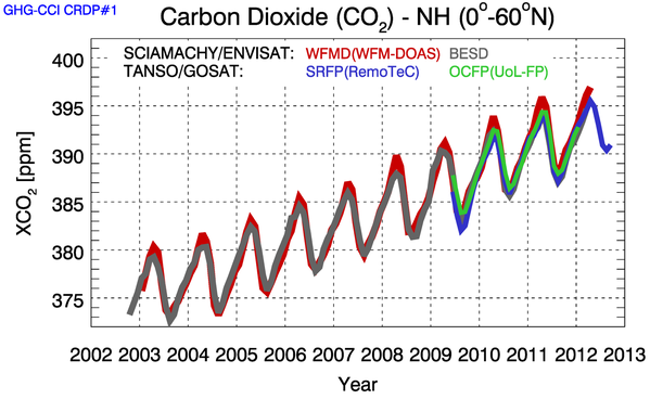 Changement climatique - Evolution concentration CO2 - NH