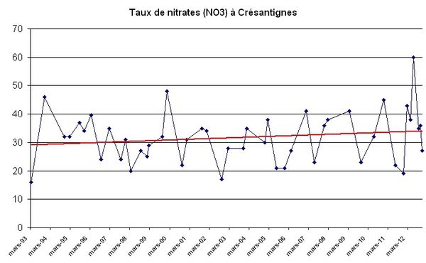 Graphique-Tx-nitrates-Cresantignes.jpg