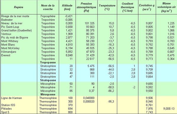 Table atmosphère - Altitude - Pression - densité