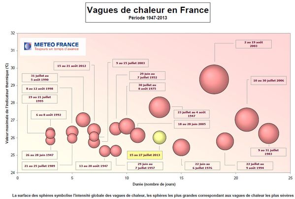 Meteo France - Vagues de chaleur en France - Période 1947- 2013 - Canicule