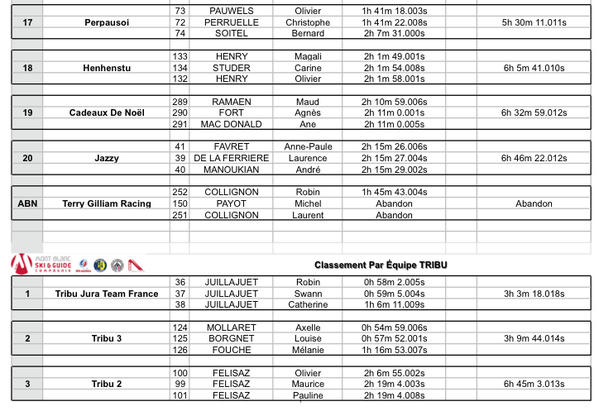 resultats tribu trio 2