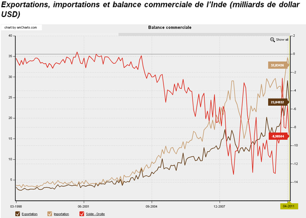 Balance-commerciale-Inde.png