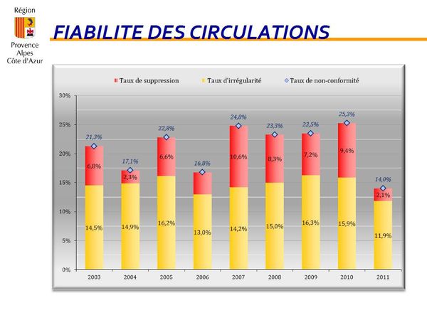 Fiabilité TER - Repères (de la régionalisation à aujour