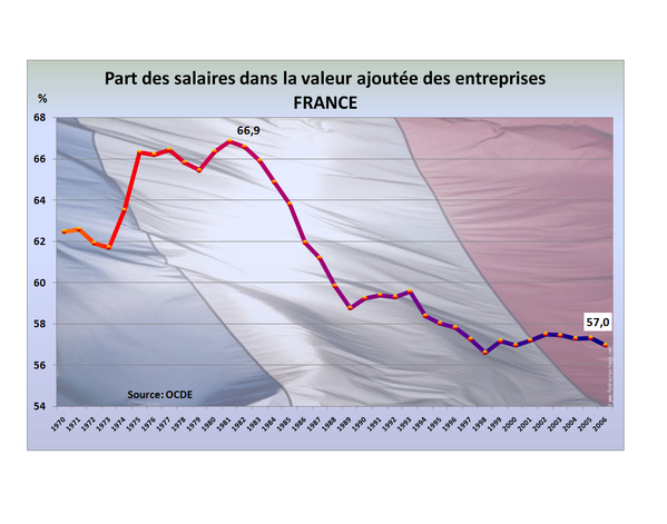 part-des-salaires-dans-la-valeur-ajoutee-france.1226286582.PNG